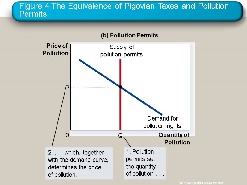 Figure 4 The Equivalence of Pigovian Taxes and Pollution Permits Copyright © 2004 